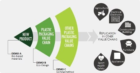 Waste to resource: a new circular economy for plastic packaging ...