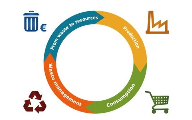 Il Parlamento Europeo promuove l’uso efficiente delle risorse attraverso l’economia circolare